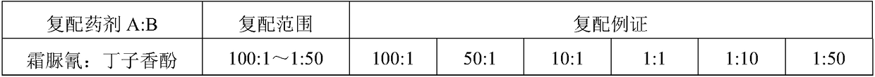 Compound composition of cymoxanil and eugenol and application thereof