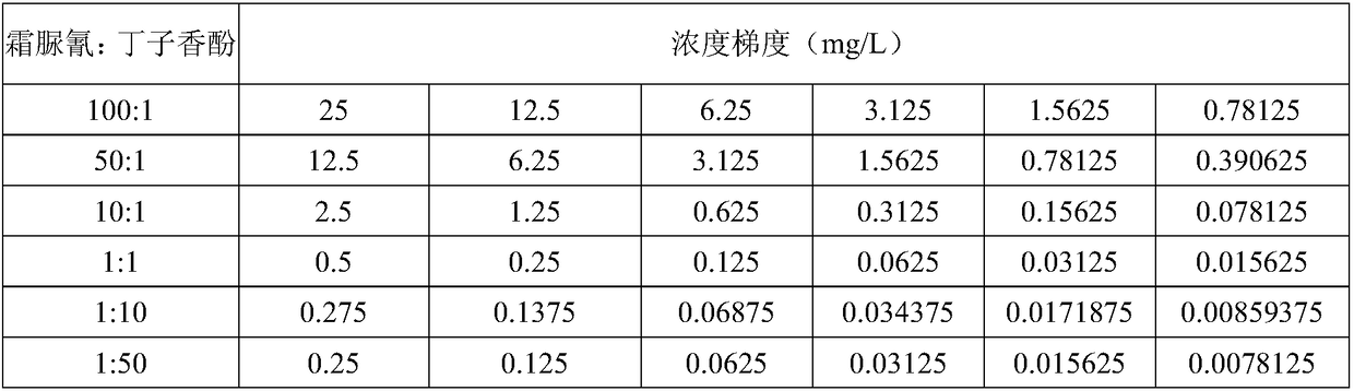 Compound composition of cymoxanil and eugenol and application thereof