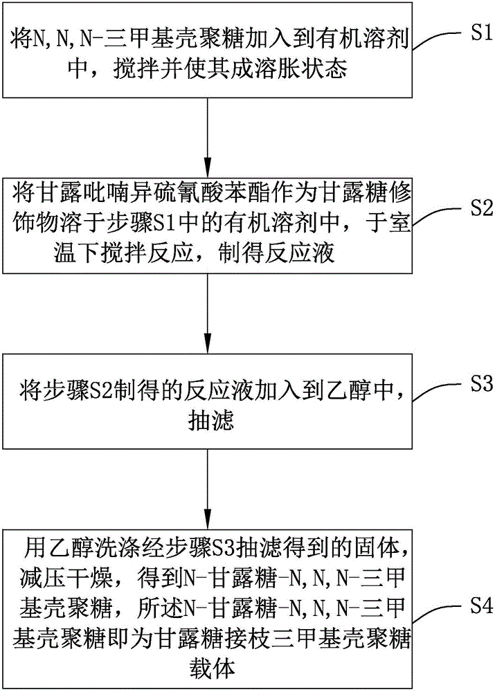 Preparation method of mannose-grafted trimethyl chitosan and application of preparation method