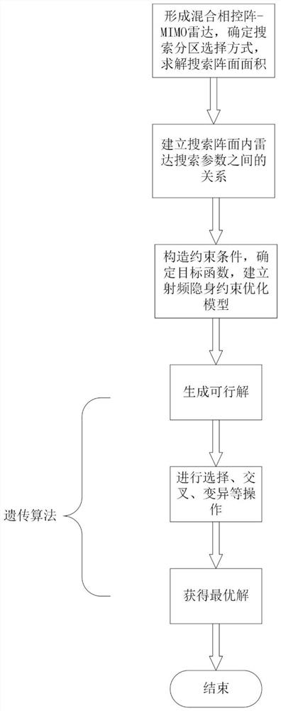 Target search resource optimization method based on hybrid phased array-MIMO radar