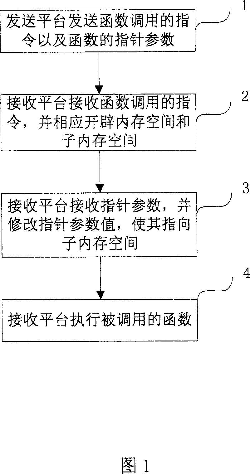 Method for calling function containing pointer parameter between different operation platforms