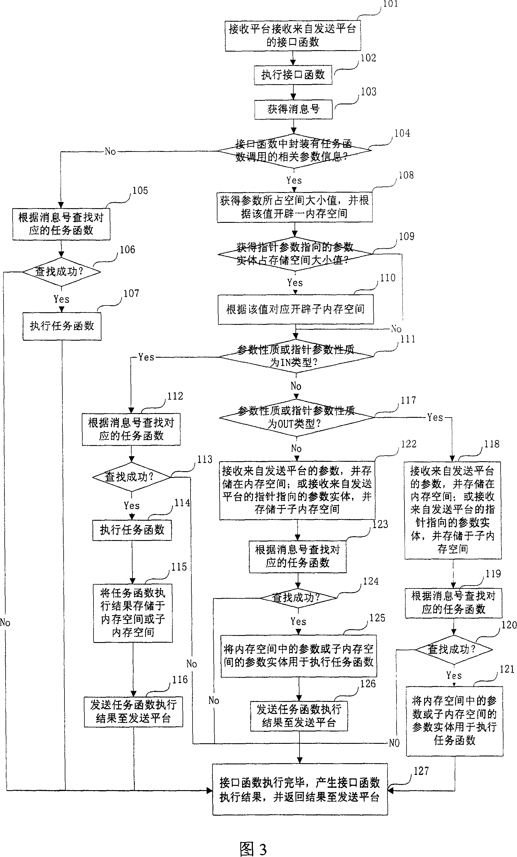 Method for calling function containing pointer parameter between different operation platforms