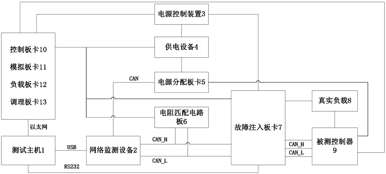 Automatic diagnostic test system based on vehicle body domain controller