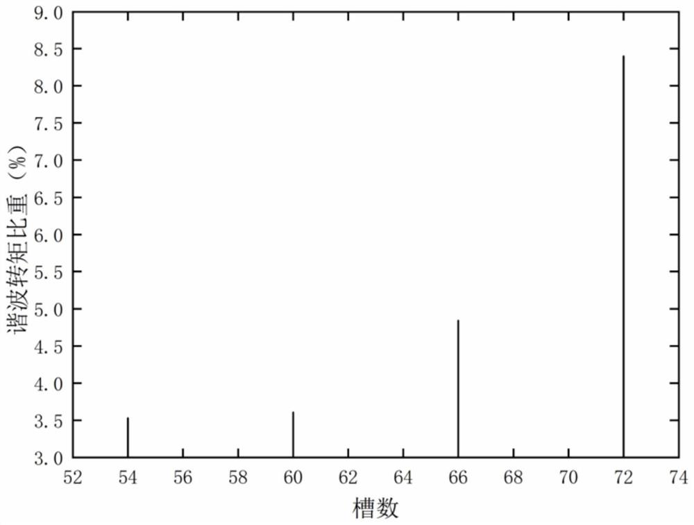 An Optimal Design Method for the Number of Slots of Low-Speed ​​and High-Torque Permanent Magnet Synchronous Motor