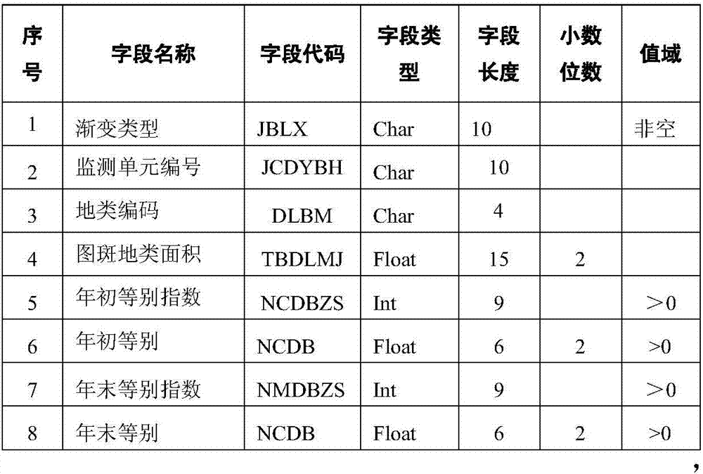 Cultivated land quality level monitoring, evaluating and inspecting method