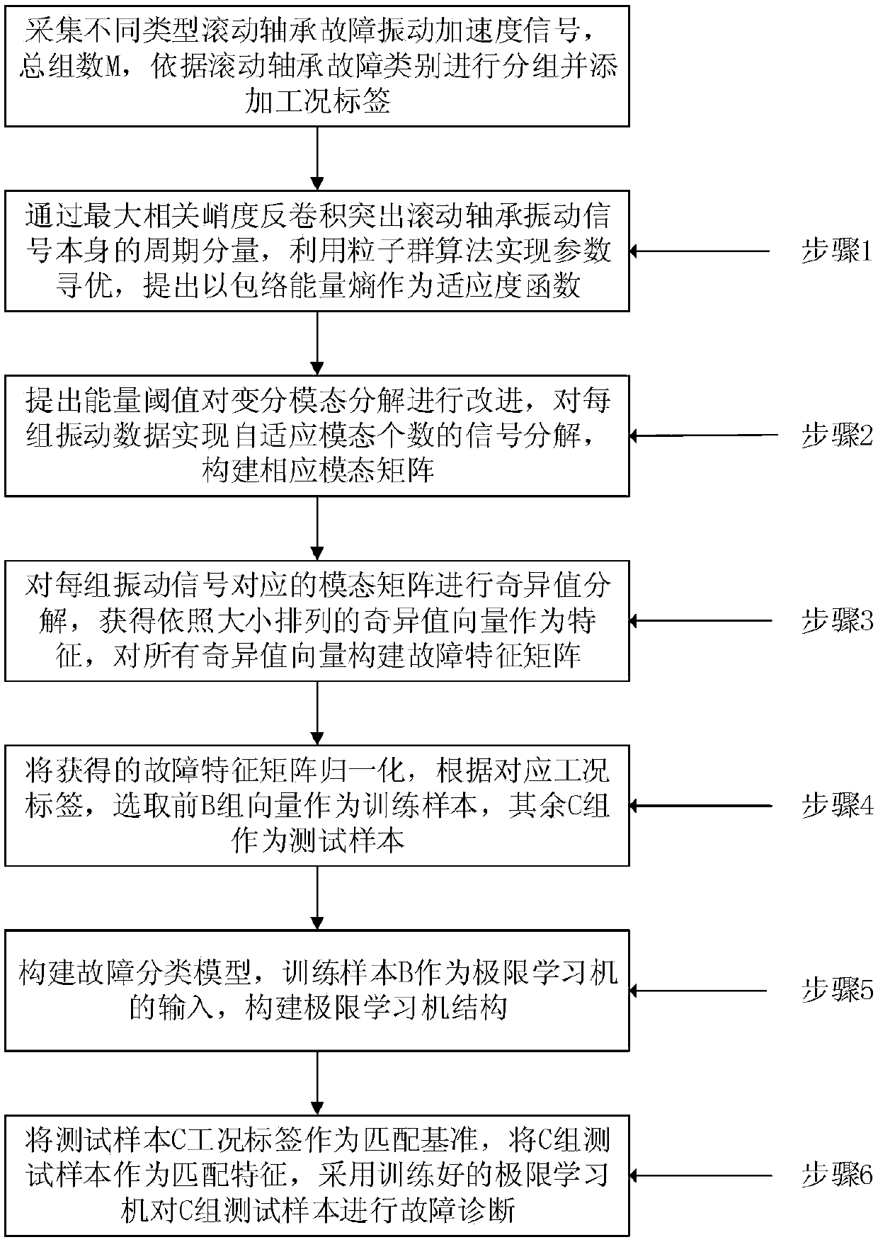 Rolling bearing fault diagnosis method based on improved variational model decomposition and extreme learning machine