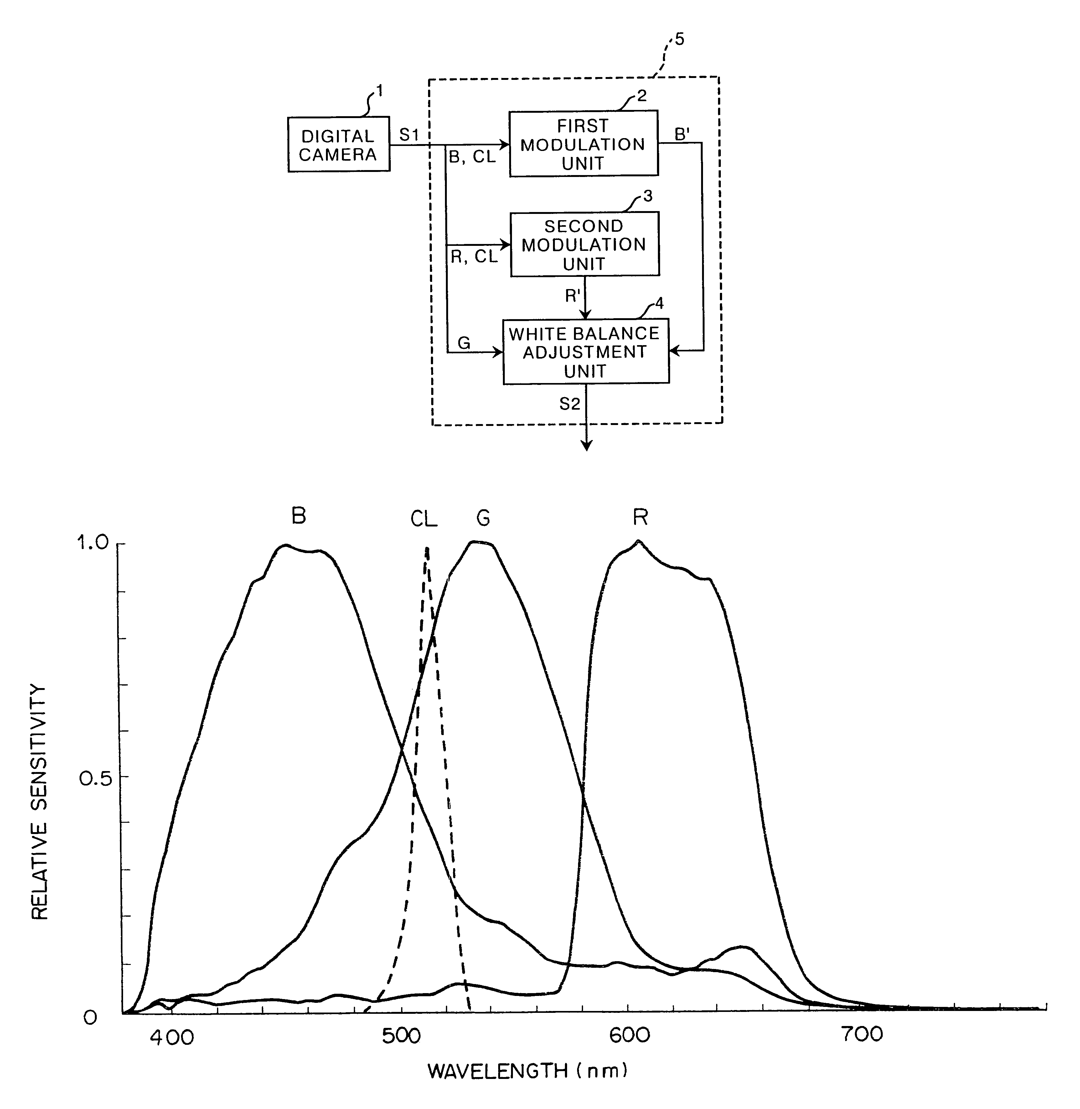 Method and device for adjusting white balance based on primary color signals modulated with fourth color signal obtained by fourth sensor