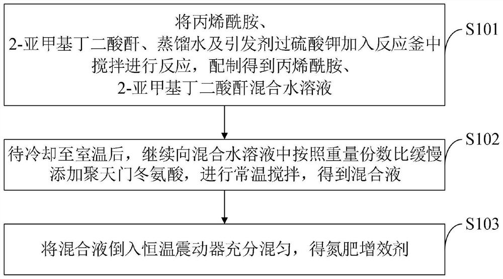 Nitrogen fertilizer synergist, preparation method and application