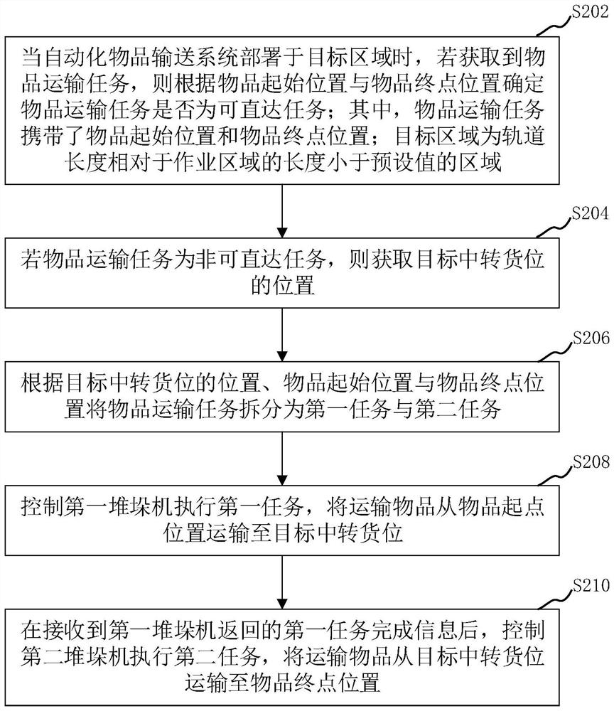 Article transportation method and device, computer equipment and storage medium
