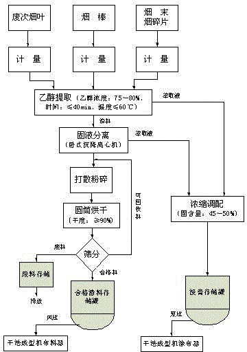 Raw material preparation method of dry method reconstituted tobacco