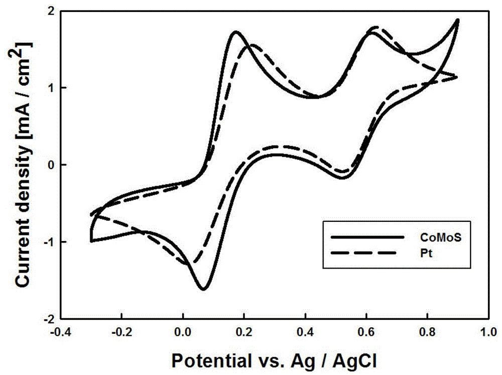 Counter electrode of a dye-sensitized solar cell and its preparation