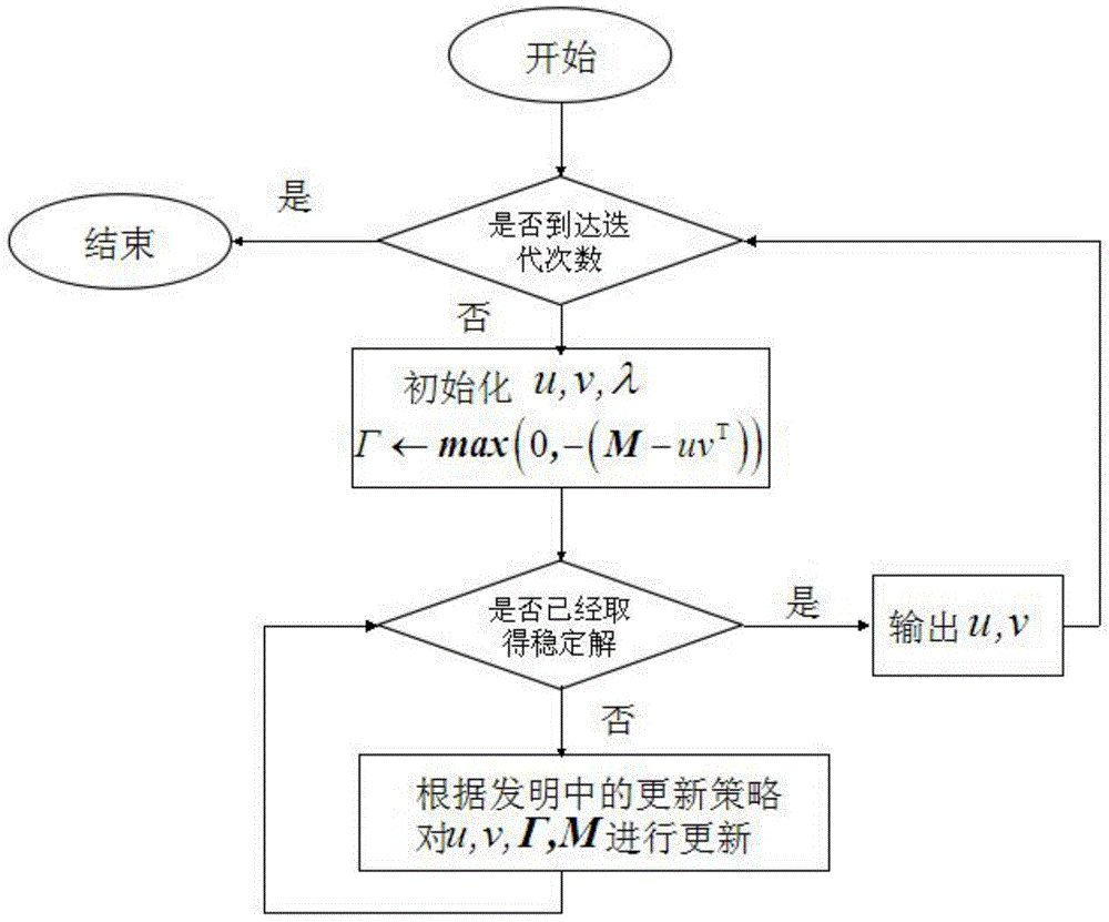 A Raman Spectral Image Unmixing Method Based on Non-negative Matrix Adjacency