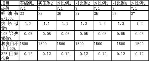 A preparation method for recycling waste resin sand to reprocess rubber and plastic filler