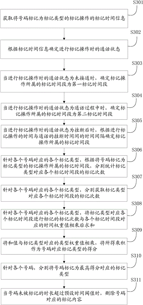 Number marking method and device