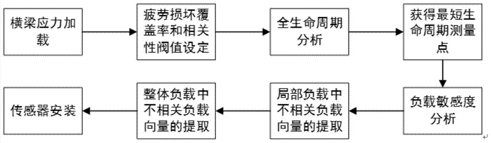 A system and method for on-line stress monitoring and fault diagnosis of driving beam