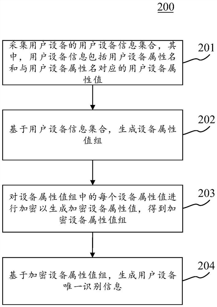 Method and device for generating unique identification information of user equipment, and electronic equipment