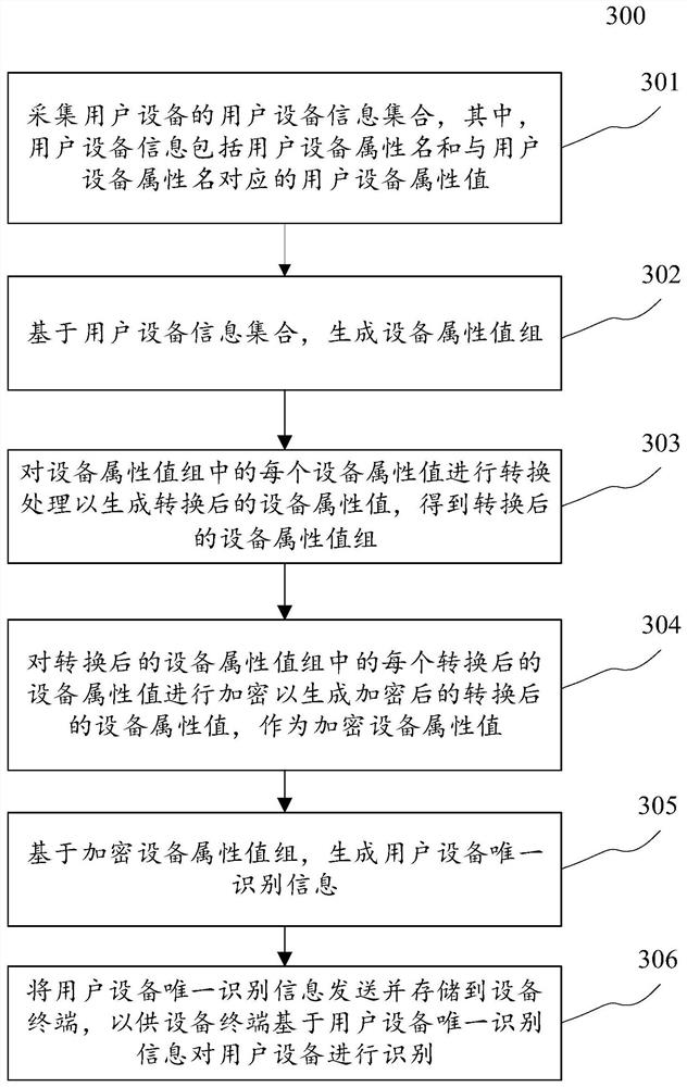 Method and device for generating unique identification information of user equipment, and electronic equipment