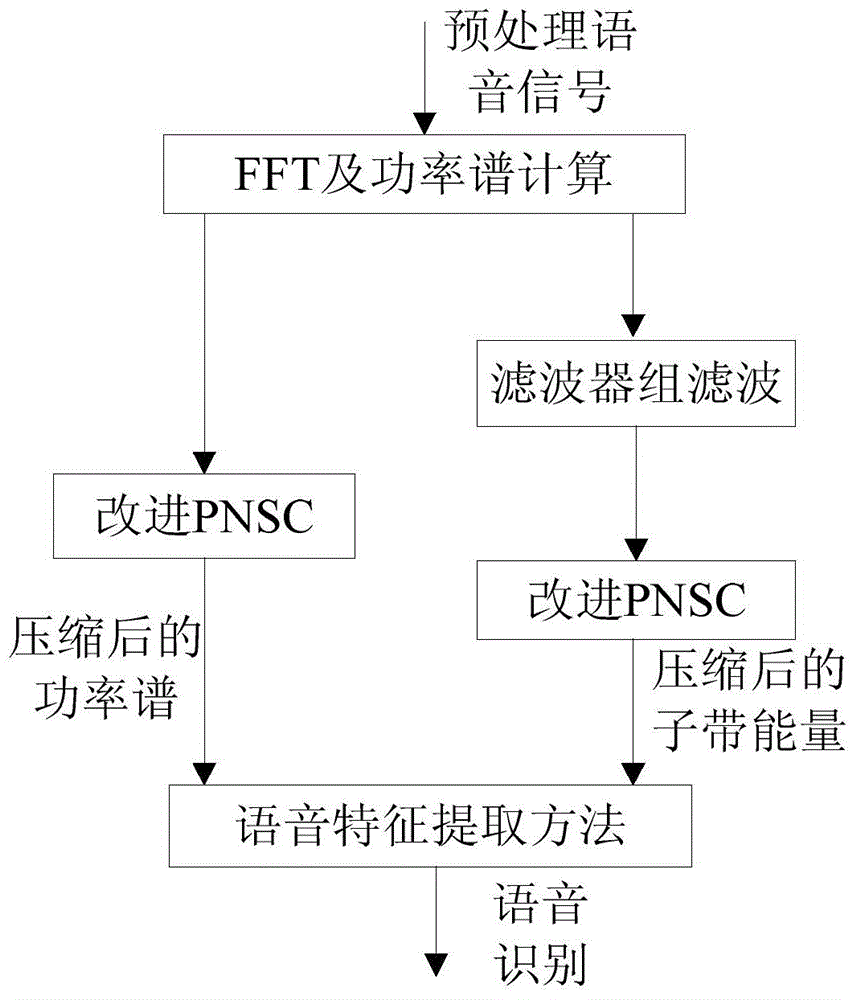 Robust speech recognition method and system based on speech enhancement and improved PNSC
