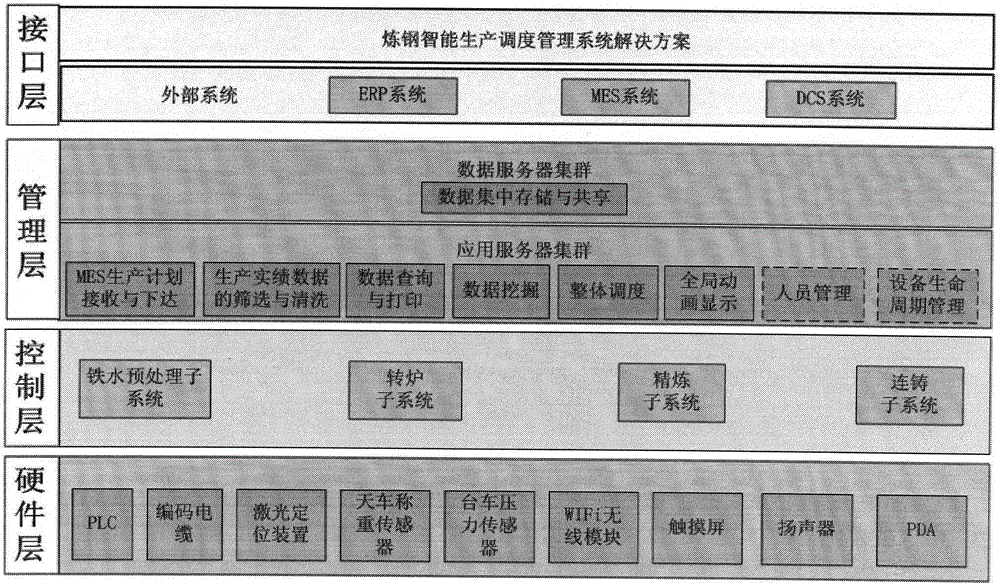 Steel-making production process intelligent scheduling method