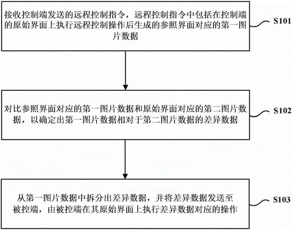 Remote control method, device and system between terminals and mobile terminal
