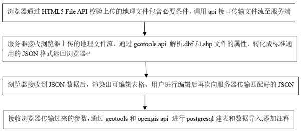 Geographic file data storage and read-write method