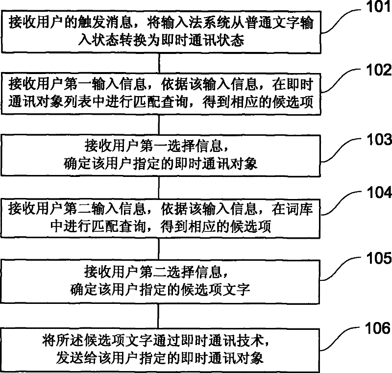Method for instant communication by input method, input method system therefor