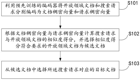 A method and electronic device for long text retrieval in an open domain question answering task