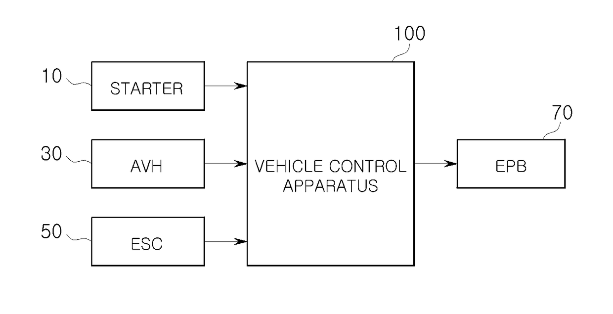 Apparatus for  controlling vehicle  and control method thereof