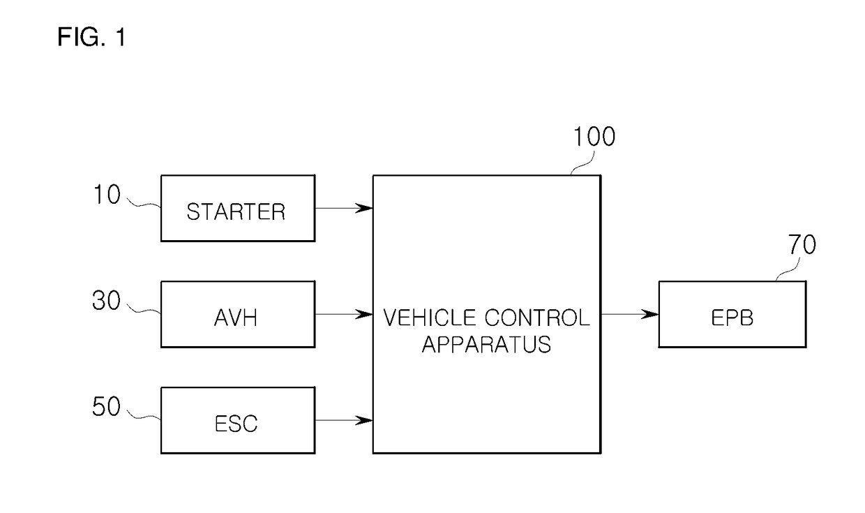 Apparatus for  controlling vehicle  and control method thereof