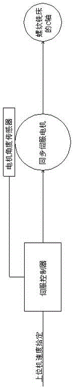 A servo control method for thread milling machine