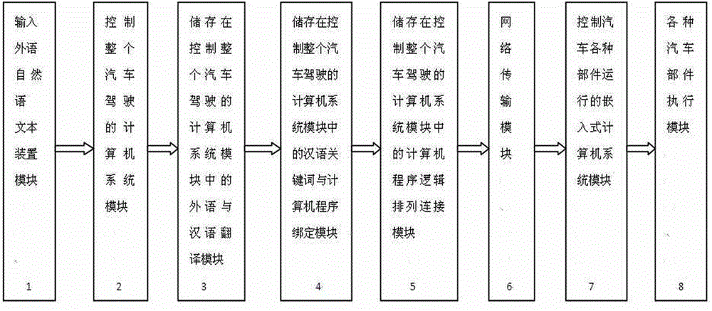 Foreign natural language text on-site control automobile driving controller device