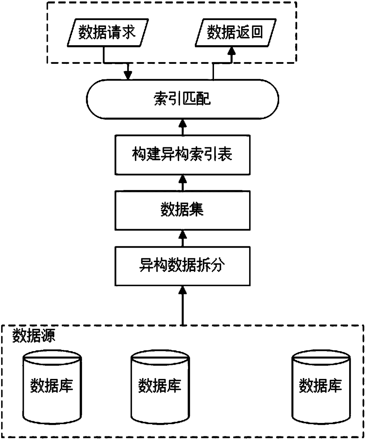 Heterogeneous data real-time interaction optimal processing method