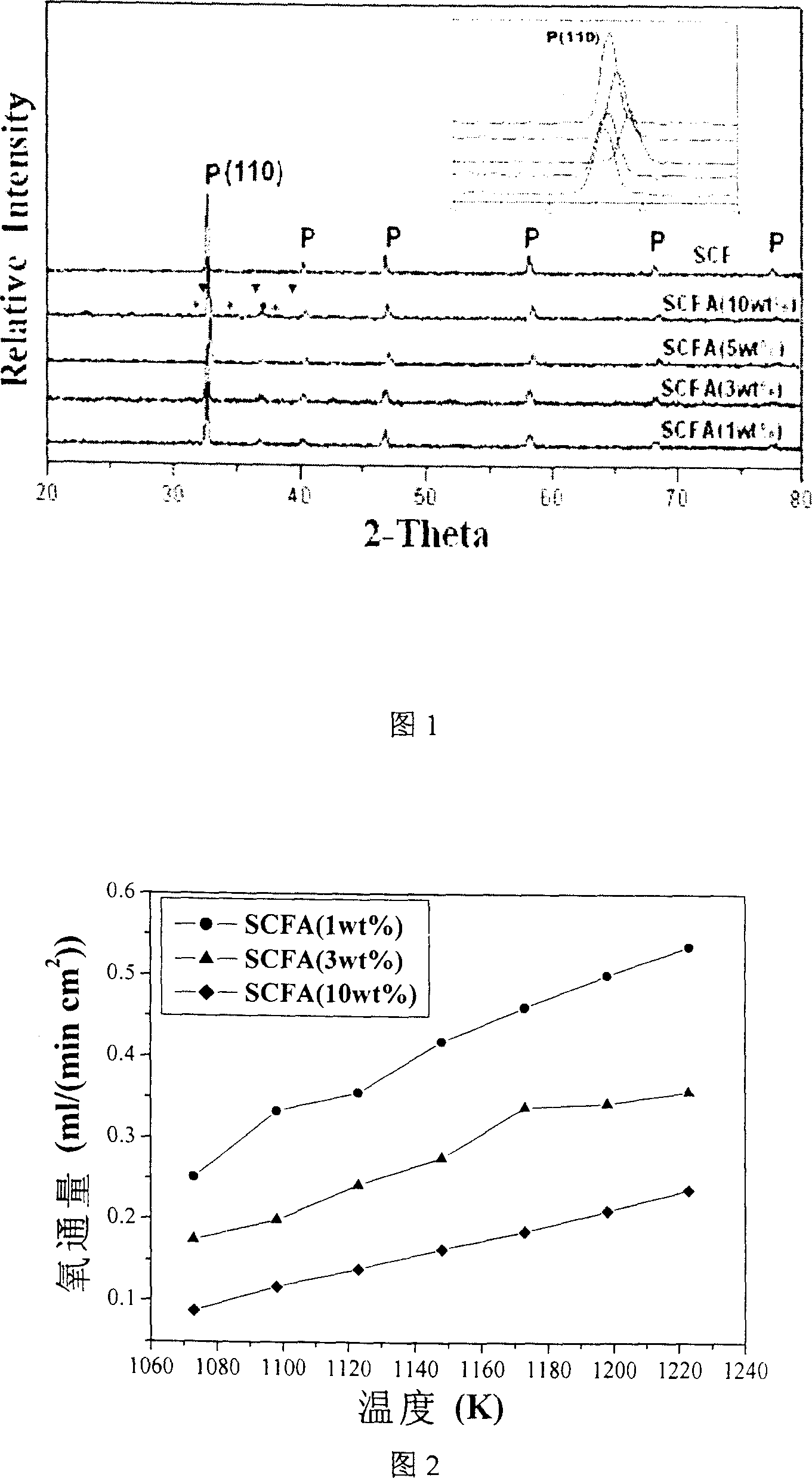 Alumina doped mixed conductive dense oxygen penetrating membrane material