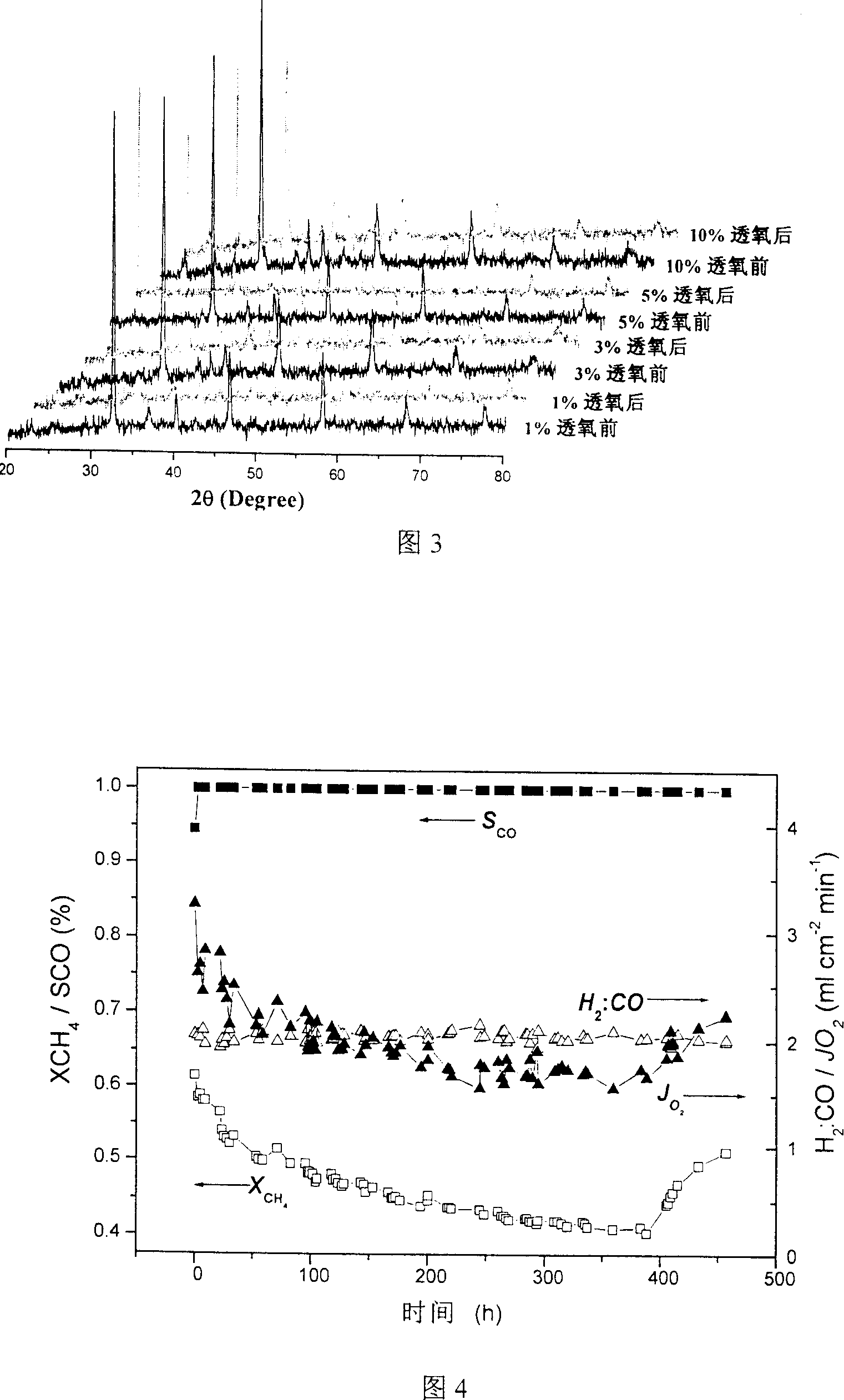 Alumina doped mixed conductive dense oxygen penetrating membrane material