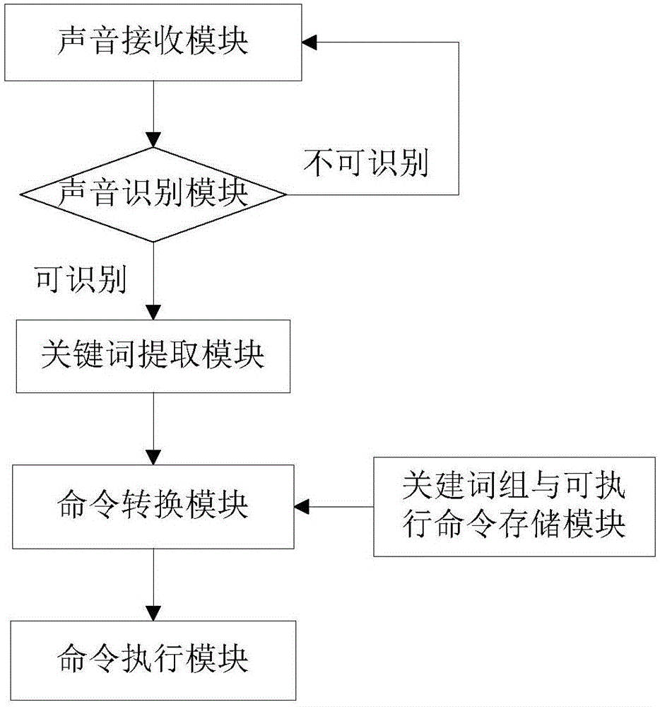 Method and system for controlling intelligent terminal by use of sound