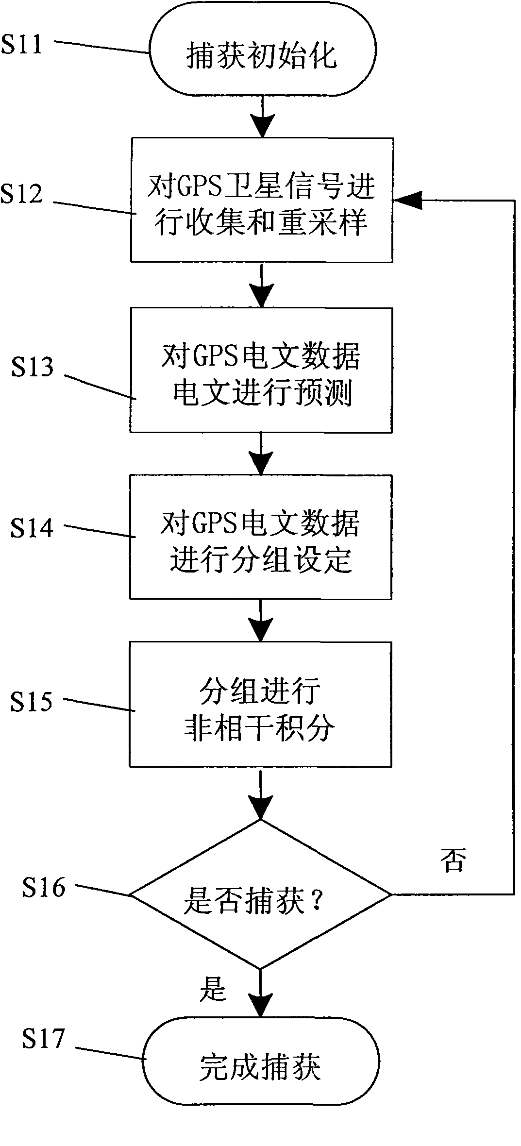 Method and device for capturing GPS satellite signals