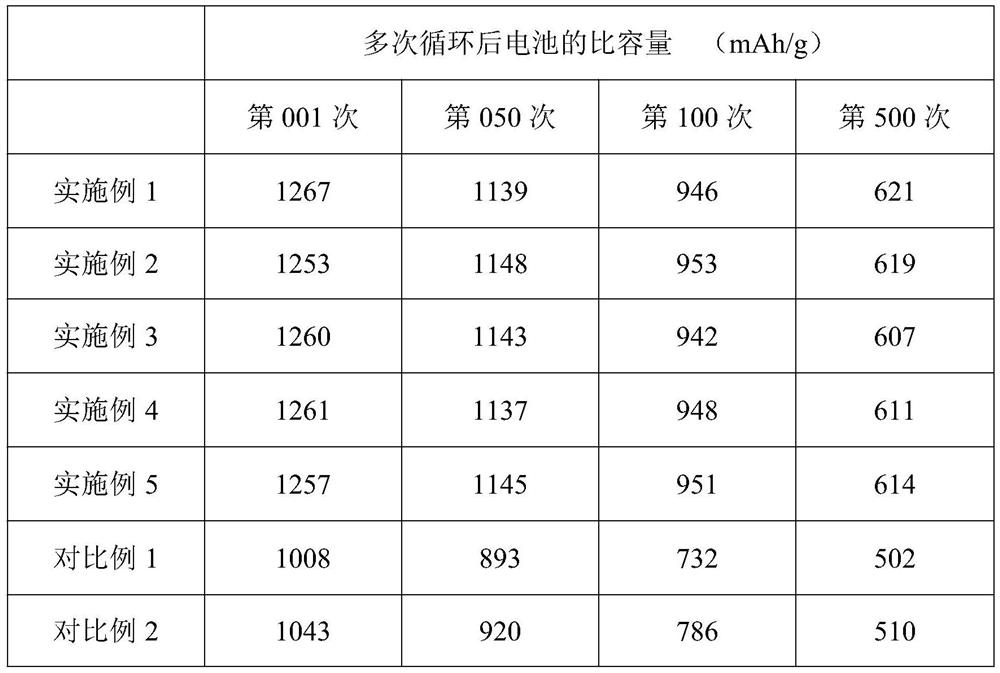 Preparation method and application of sulfur-doped g-C3N4/alpha-ZrP-carbonized ZIF-8 positive electrode material