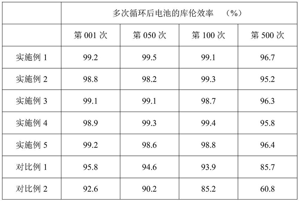 Preparation method and application of sulfur-doped g-C3N4/alpha-ZrP-carbonized ZIF-8 positive electrode material