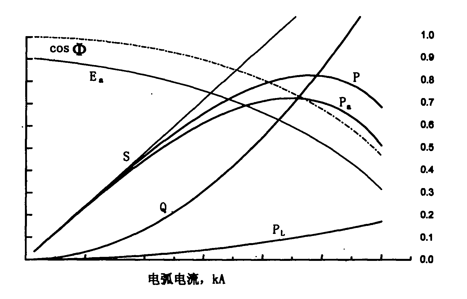 Material melting model-based power supply control method for arc furnace