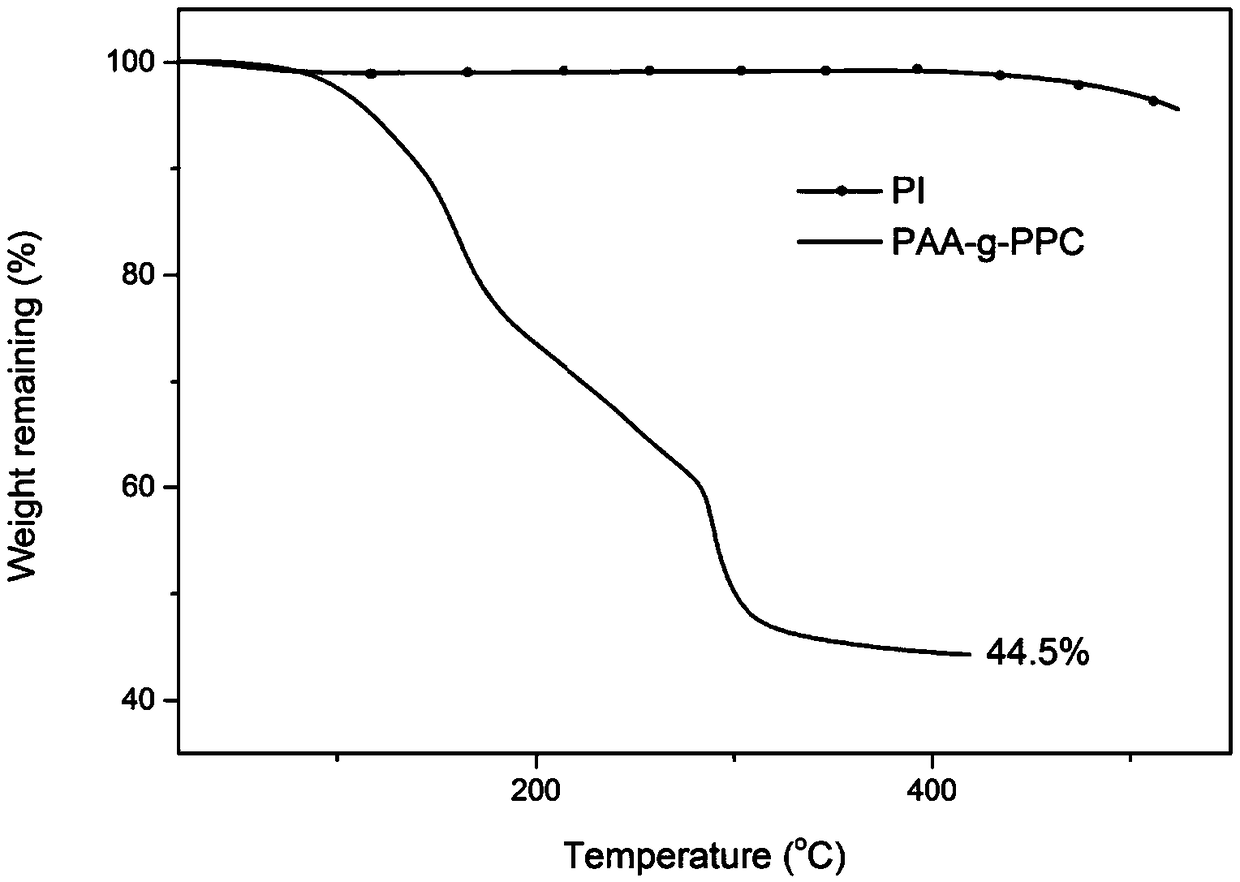 Method for preparing polyimide porous diaphragm