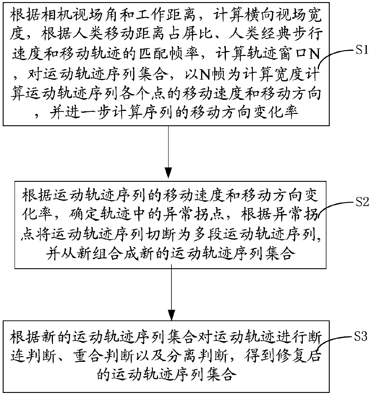 A non-feature matching motion trajectory optimization method and system