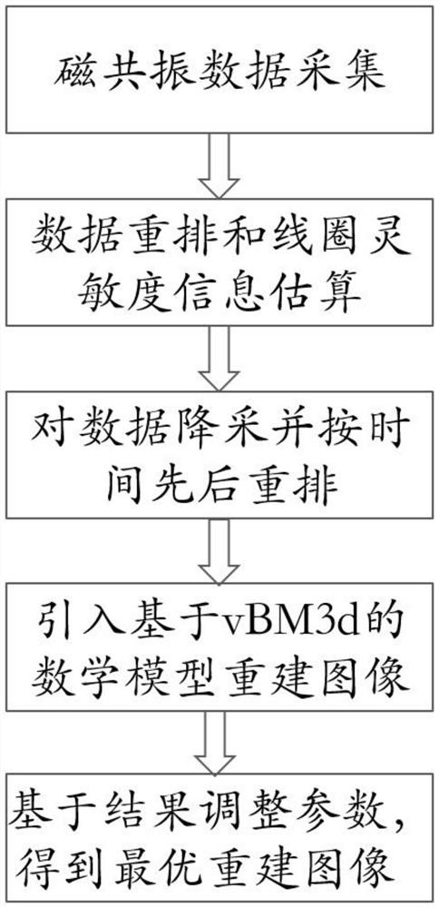 VBM3d-based magnetic resonance image reconstruction method