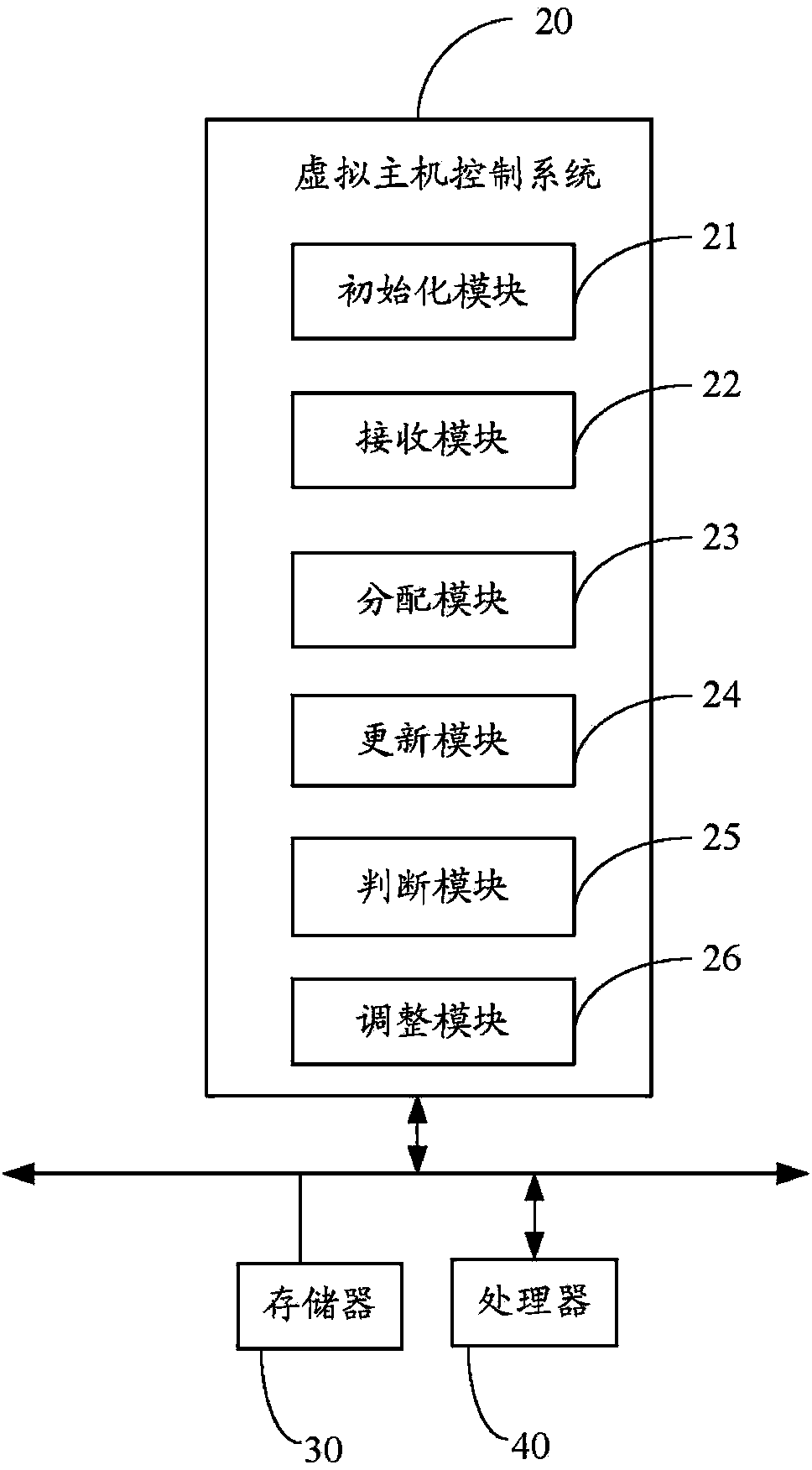 Virtual host control system and method