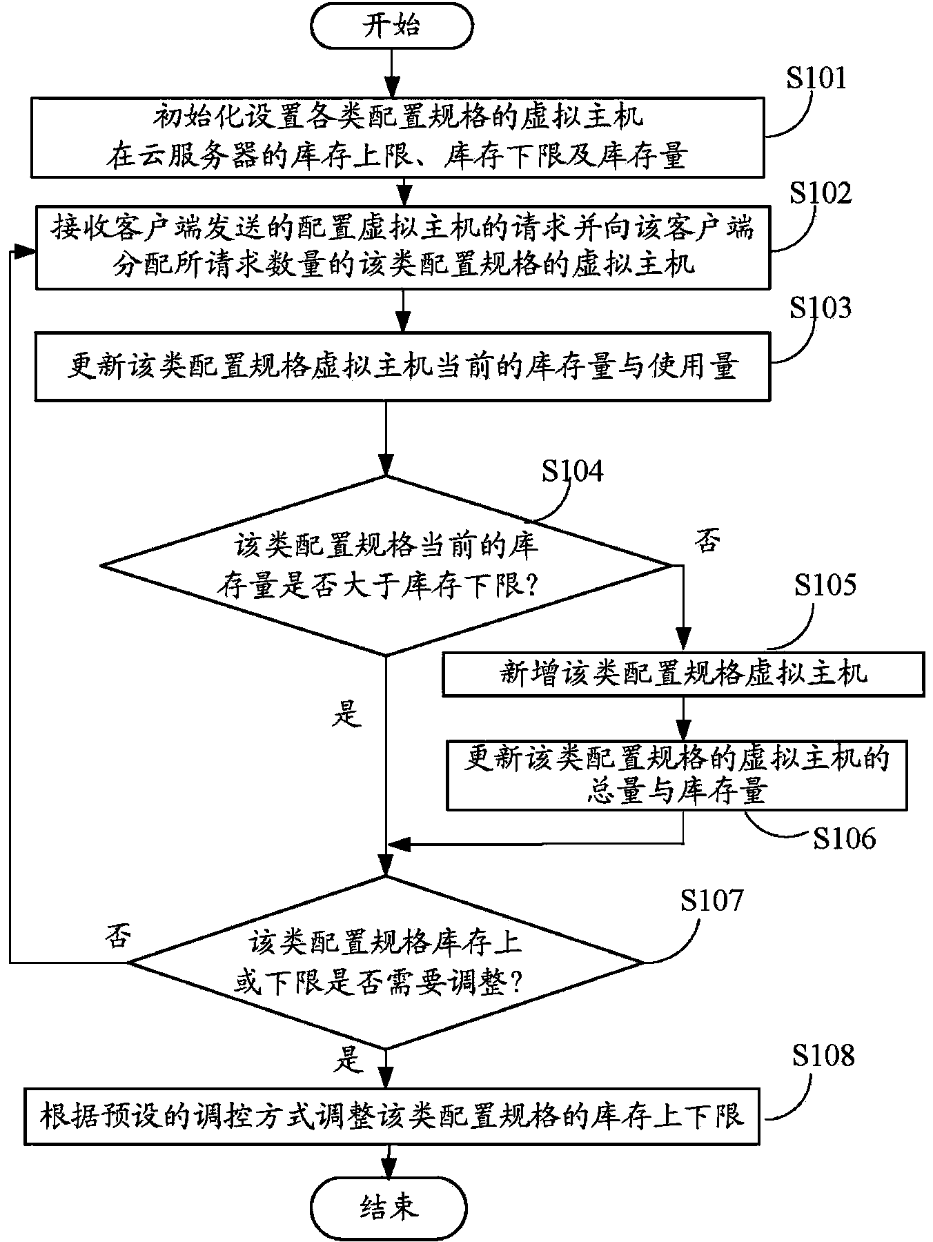 Virtual host control system and method