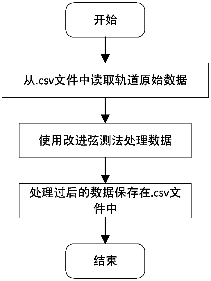 A method for measuring track irregularity of track inspection instrument based on improved chord measurement method