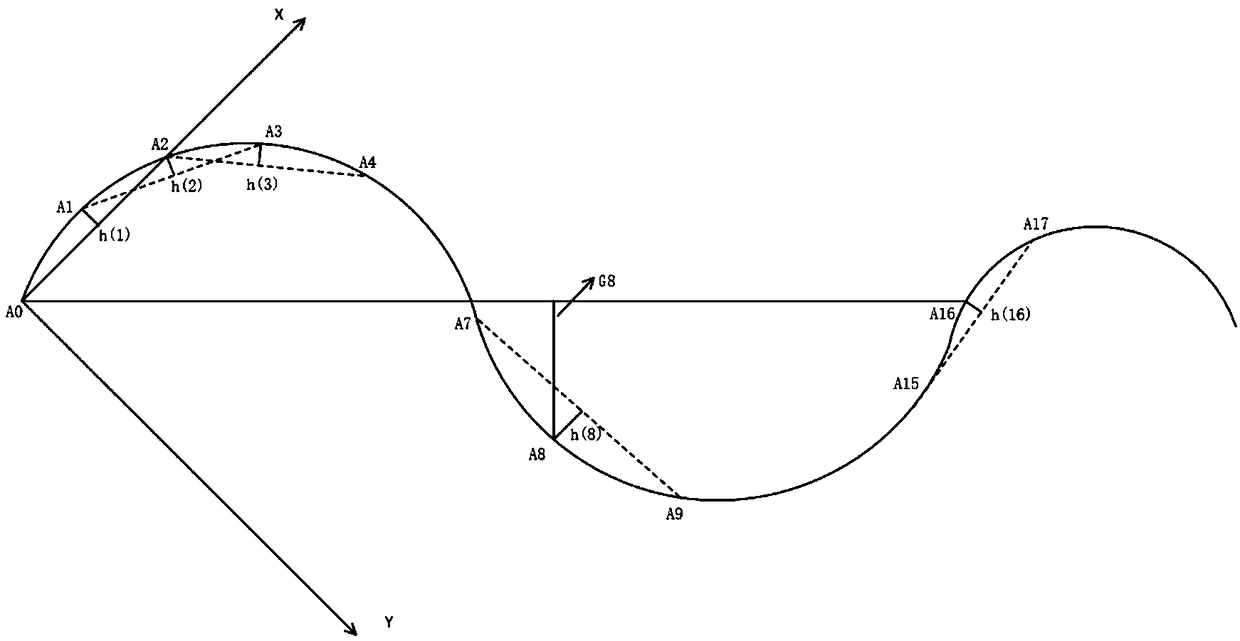 A method for measuring track irregularity of track inspection instrument based on improved chord measurement method