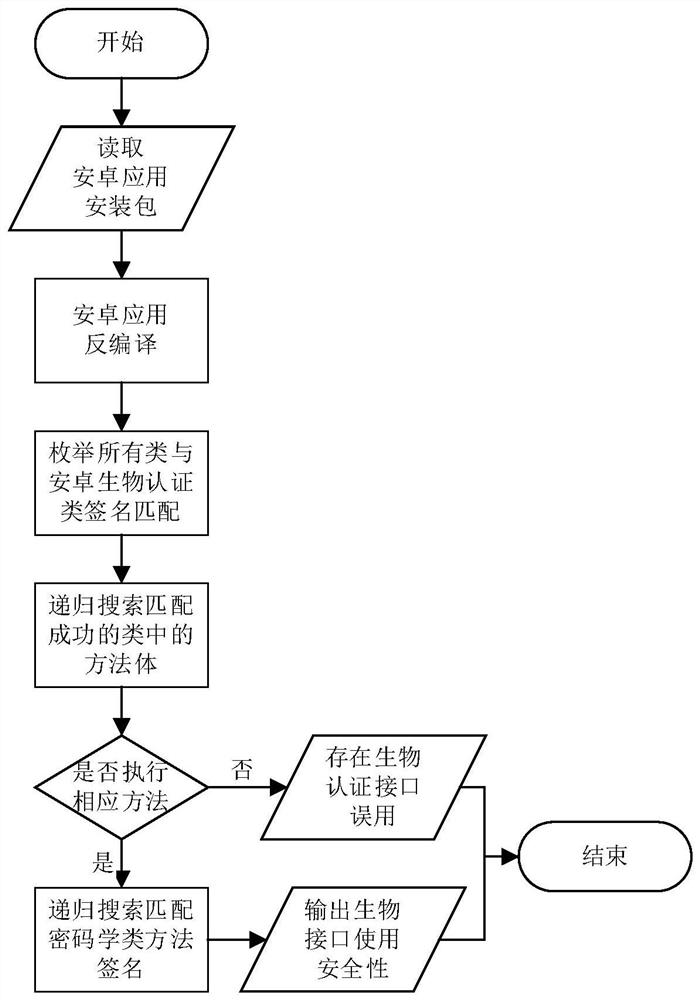 Android application biometric authentication security method based on static detection