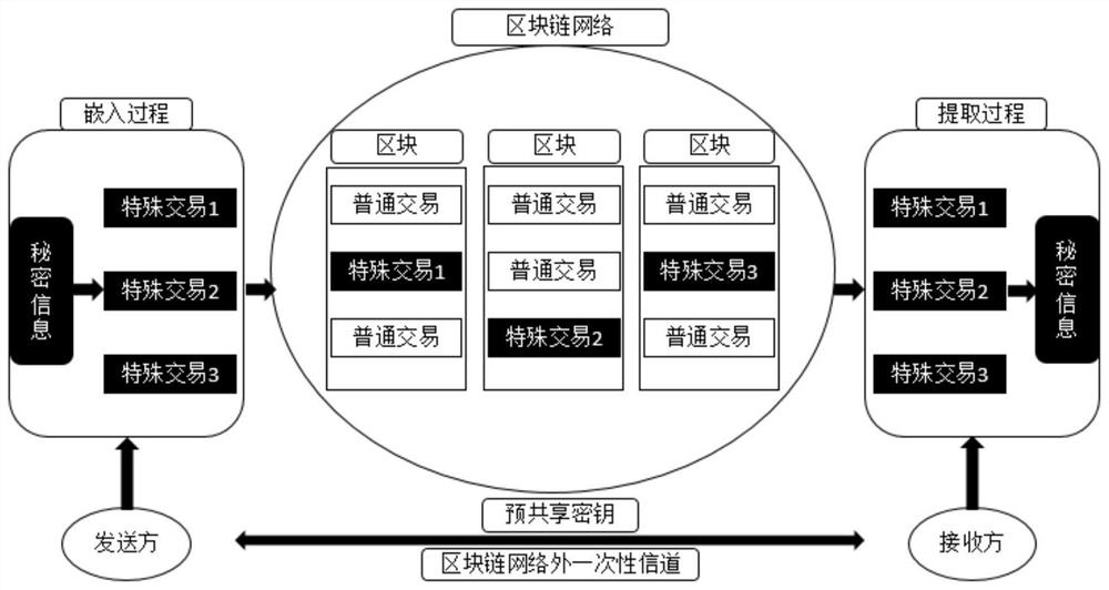 A Blockchain Covert Communication Method Based on Derivative Chain