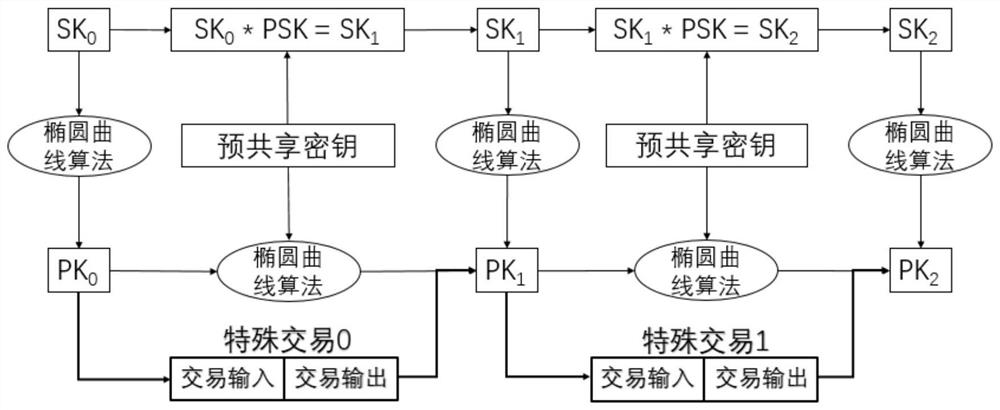 A Blockchain Covert Communication Method Based on Derivative Chain