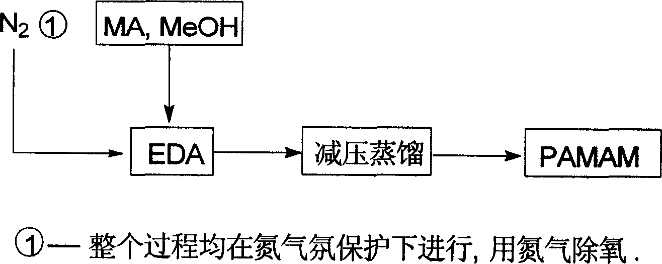 Green synthesis process of polyamide-dendritic amine polymer